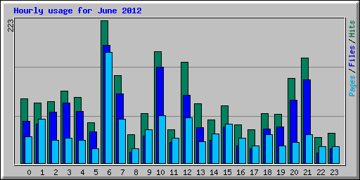 Hourly usage for June 2012