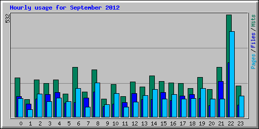 Hourly usage for September 2012