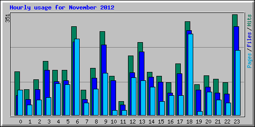 Hourly usage for November 2012