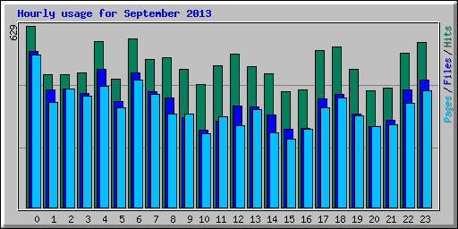 Hourly usage for September 2013