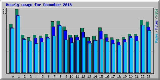 Hourly usage for December 2013