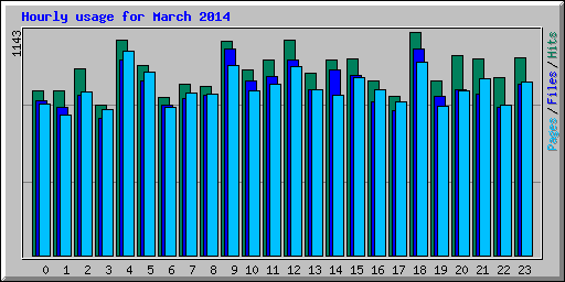 Hourly usage for March 2014