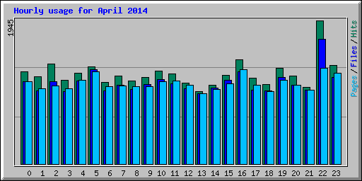 Hourly usage for April 2014