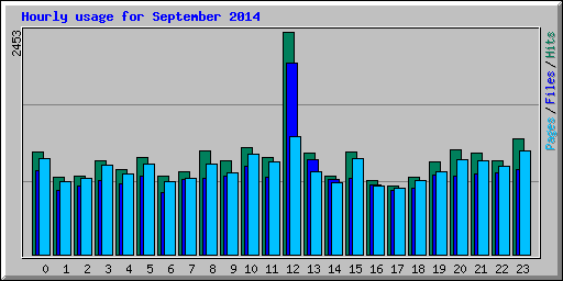 Hourly usage for September 2014