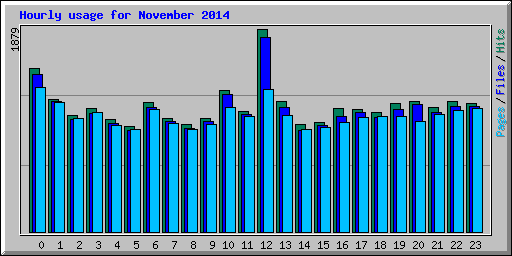 Hourly usage for November 2014