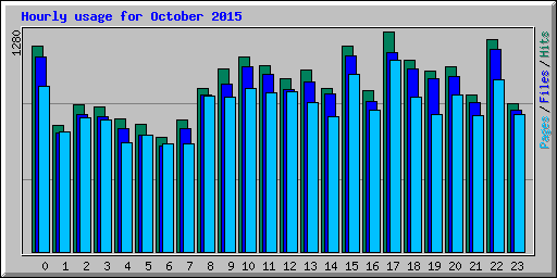 Hourly usage for October 2015