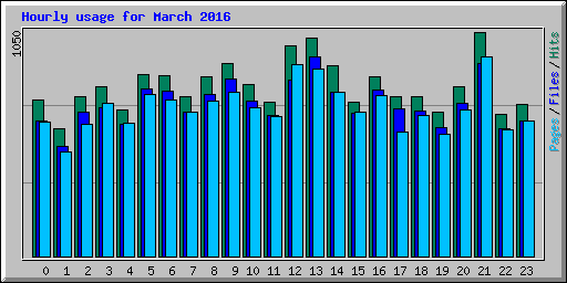 Hourly usage for March 2016