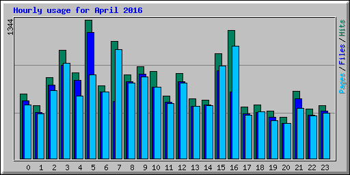 Hourly usage for April 2016