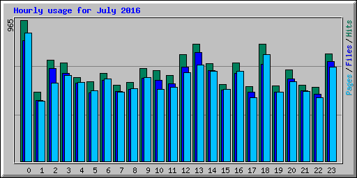 Hourly usage for July 2016