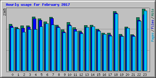 Hourly usage for February 2017