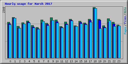 Hourly usage for March 2017