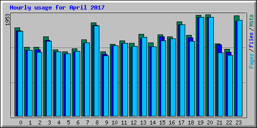 Hourly usage for April 2017