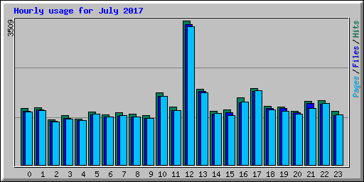 Hourly usage for July 2017