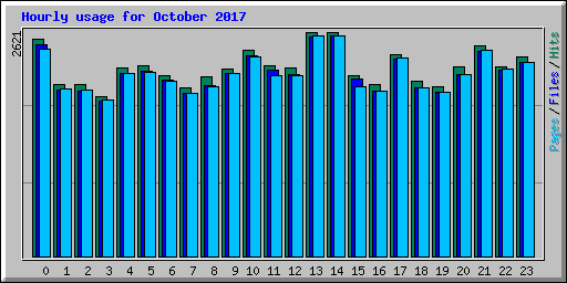 Hourly usage for October 2017