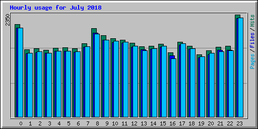 Hourly usage for July 2018