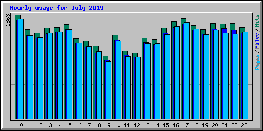 Hourly usage for July 2019