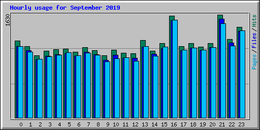 Hourly usage for September 2019