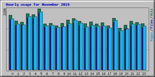 Hourly usage for November 2019