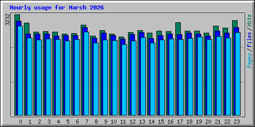 Hourly usage for March 2026