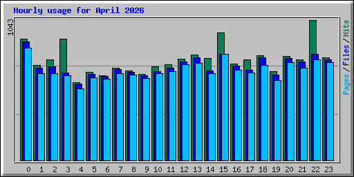 Hourly usage for April 2026