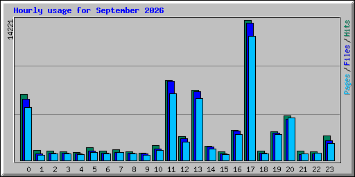 Hourly usage for September 2026